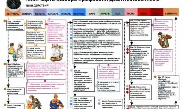 План-карта выбора профессии девятиклассником